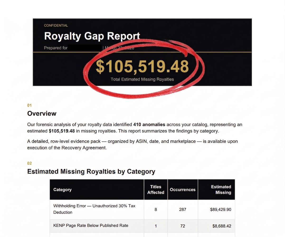 Royalty Gap Report showing $105,519.48 in estimated missing royalties